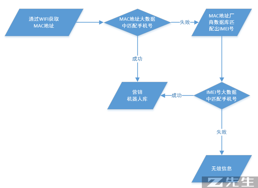 谈探针盒子