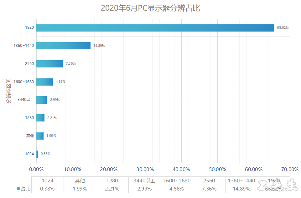 截至2020年6月PC显示器分辨率占比